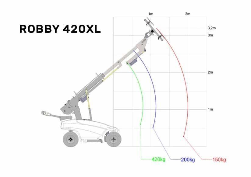 Robby 420xl Construction - Autres