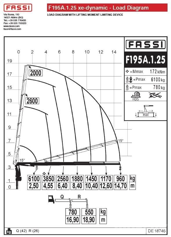 Fassi F195A.1.25 Grue auxiliaire