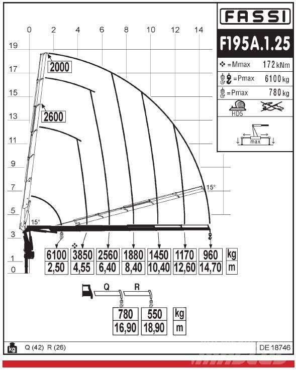 Fassi F195A.1.25 Grue auxiliaire
