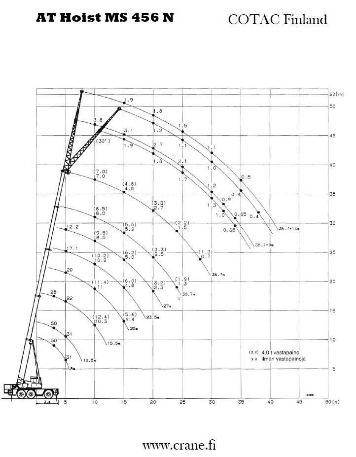 AT Hoist MS 456 N Grues tout terrain